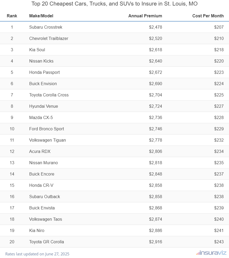 Top 20 Cheapest Cars, Trucks, and SUVs to Insure in St. Louis, MO