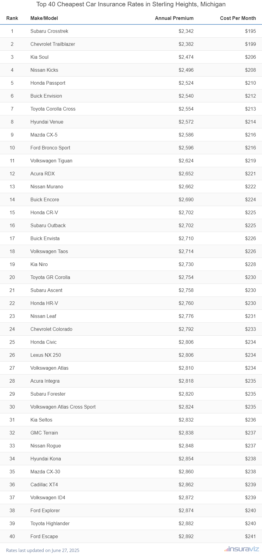 Top 40 cheapest vehicles to insure in Sterling Heights, MI with the Subaru Crosstrek ranking first at $2,342 per year