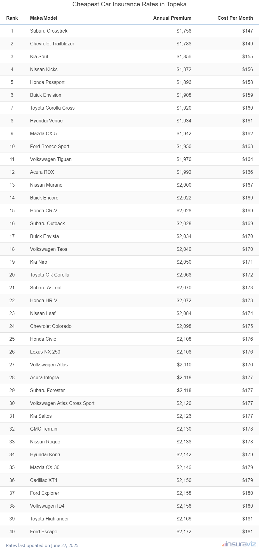 Cheapest Car Insurance Rates in Topeka