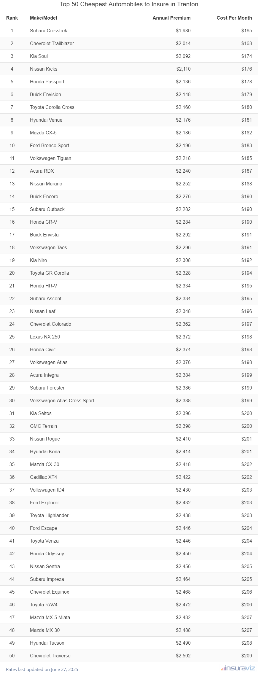 Top 50 cheapest vehicles to insure in Trenton, NJ with the Subaru Crosstrek ranking first at $1,980 per year