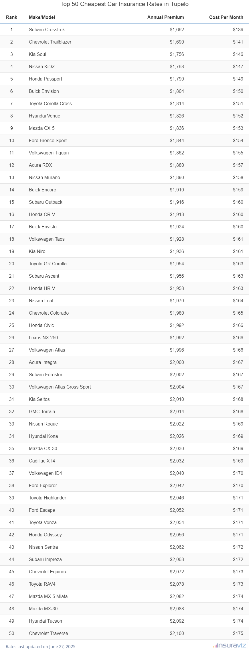 Top 50 cheapest vehicles to insure in Tupelo, MS with the Subaru Crosstrek ranking first at $1,662 per year
