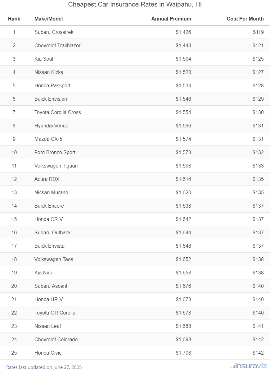 Top 25 cheapest vehicles to insure in Waipahu, HI with the Subaru Crosstrek ranking first at $1,426 per year