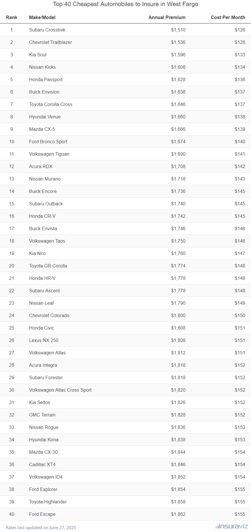 Top 40 cheapest vehicles to insure in West Fargo, ND with the Subaru Crosstrek ranking first at $1,510 per year