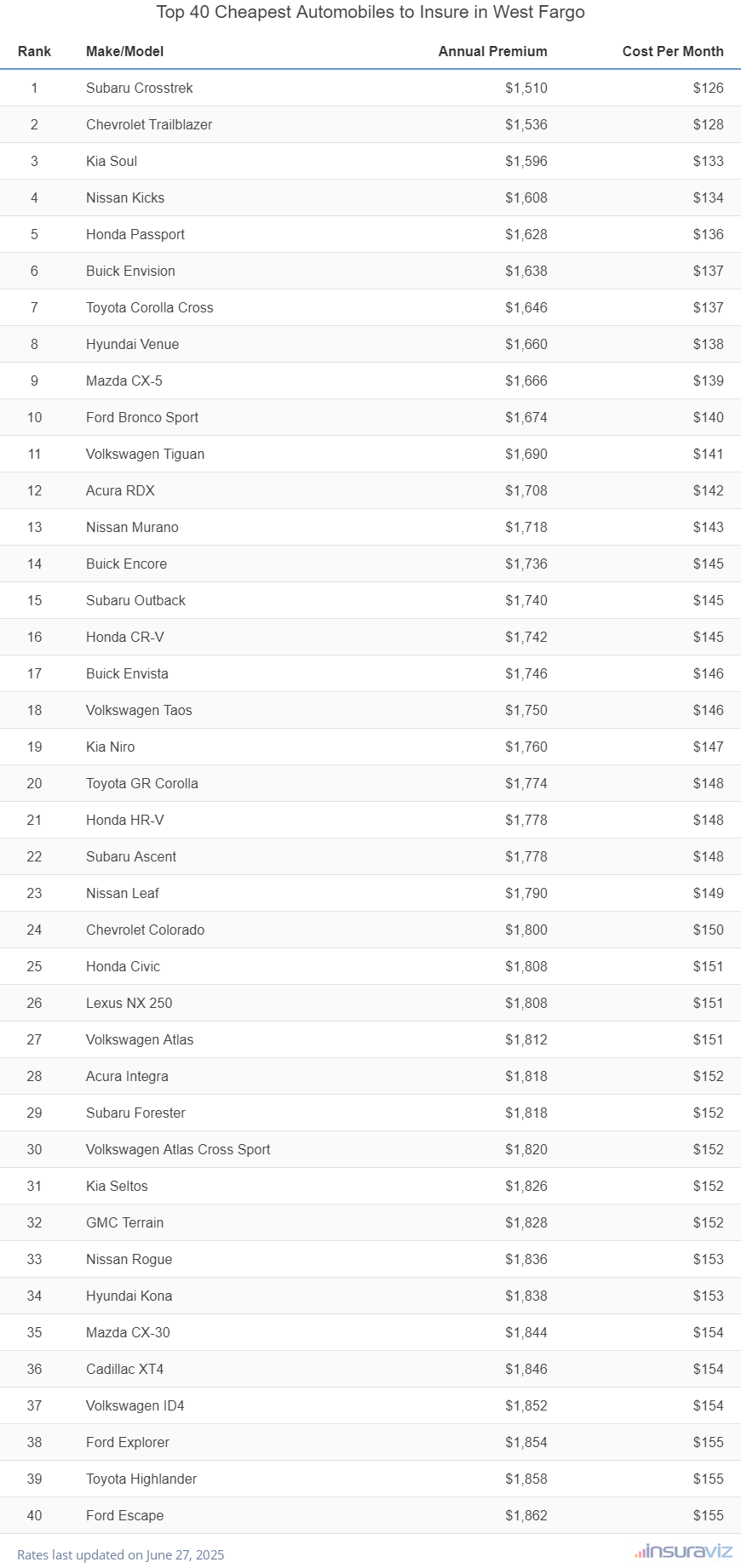 Top 40 Cheapest Automobiles to Insure in West Fargo