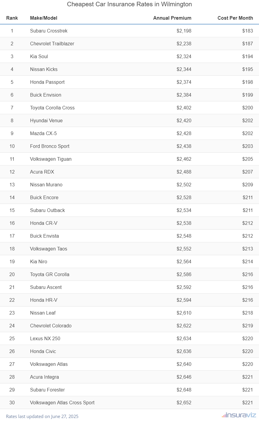 Top 30 cheapest vehicles to insure in Wilmington, DE with the Subaru Crosstrek ranking first at $2,198 per year
