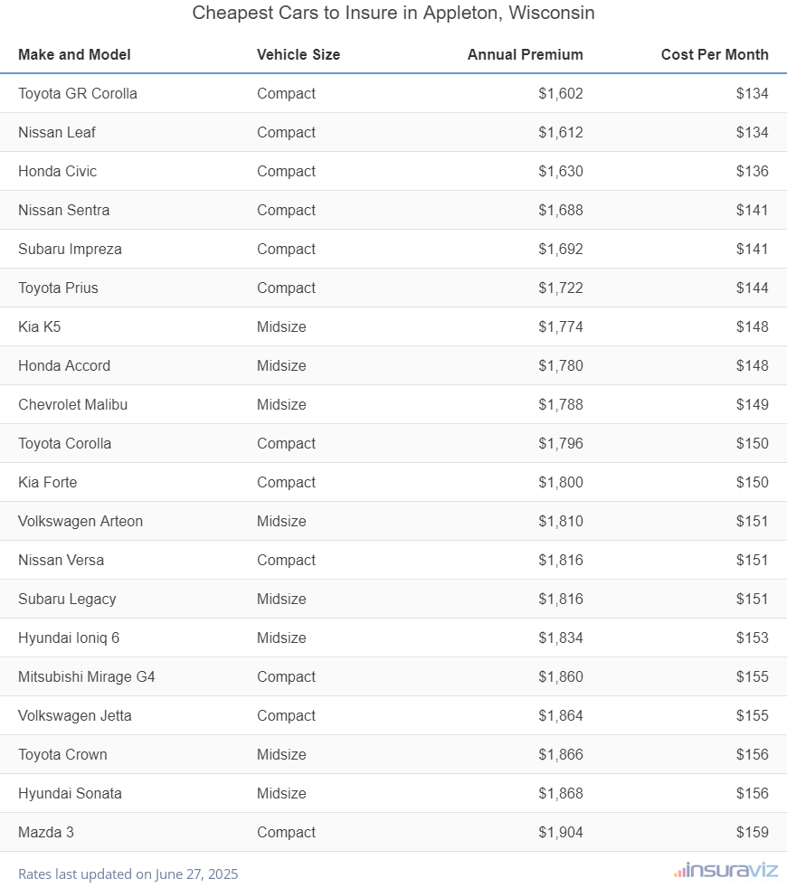 Ranking of the cheapest compact, midsize, and large cars to insure in Appleton, WI, with the Toyota GR Corolla ranking first at $1,602 per year.
