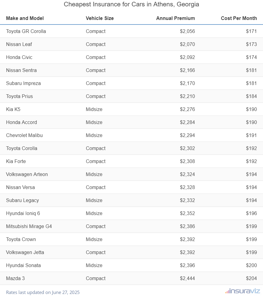 Ranking of the cheapest compact, midsize, and large cars to insure in Athens, GA, with the Toyota GR Corolla ranking first at $2,056 per year.