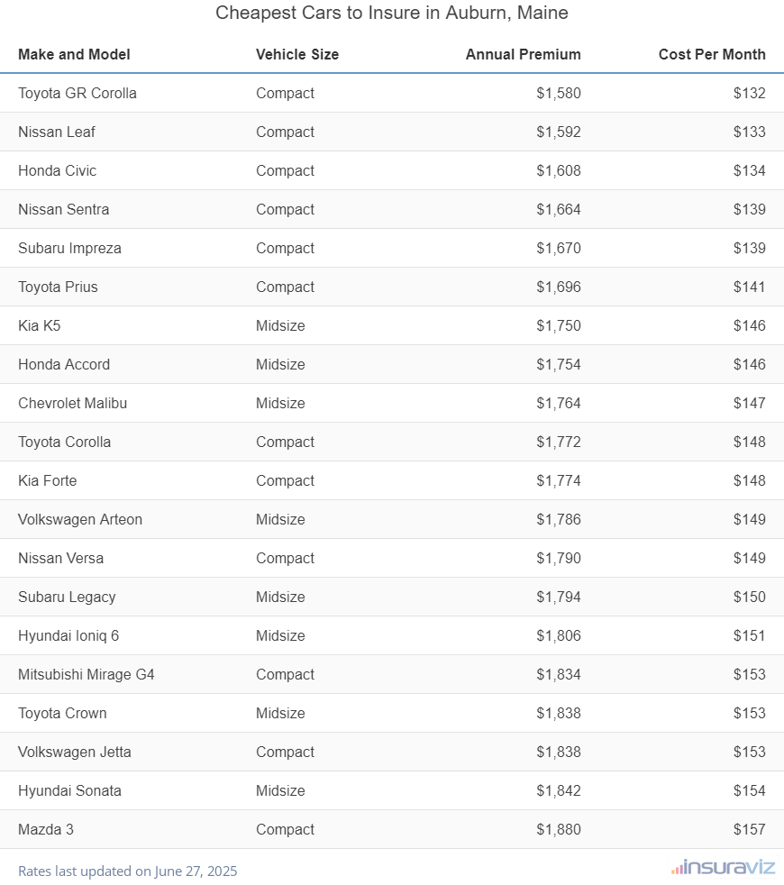 Ranking of the cheapest compact, midsize, and large cars to insure in Auburn, ME, with the Toyota GR Corolla ranking first at $1,580 per year.