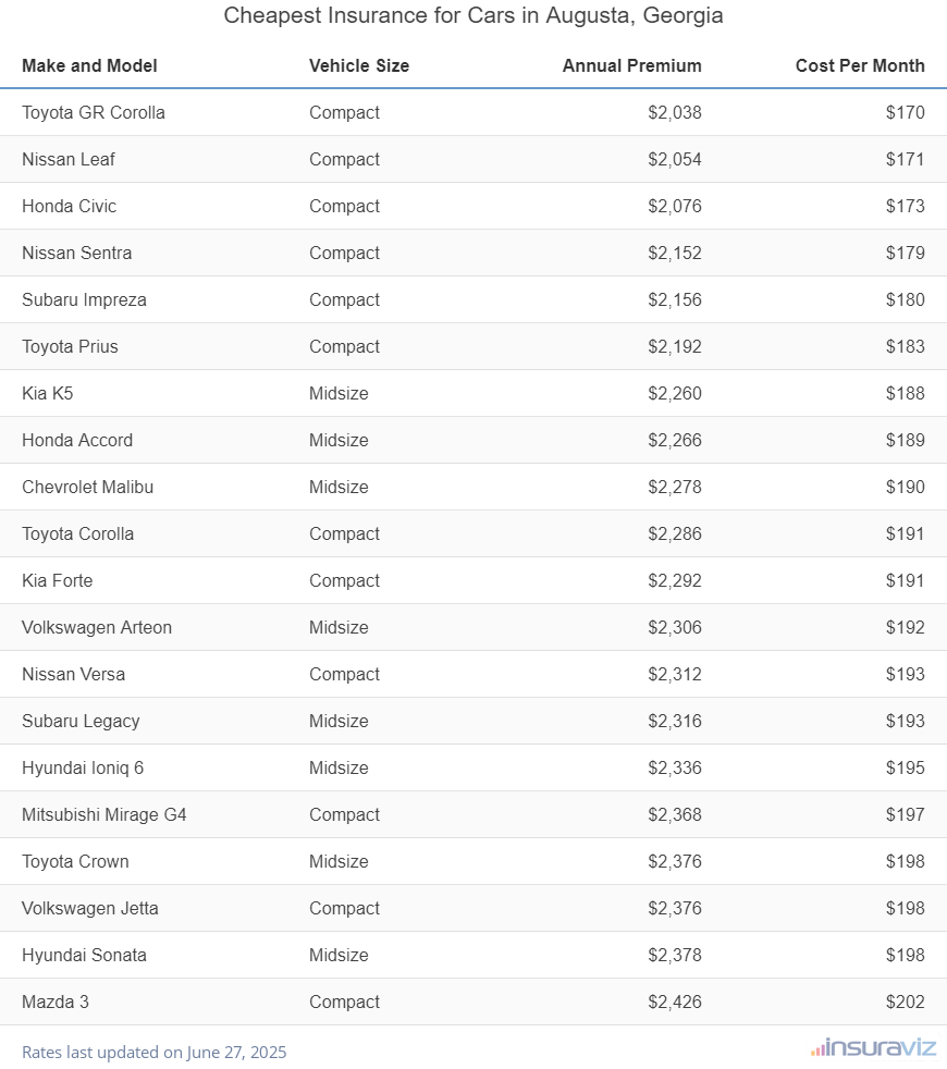 Ranking of the cheapest compact, midsize, and large cars to insure in Augusta, GA, with the Toyota GR Corolla ranking first at $2,038 per year.