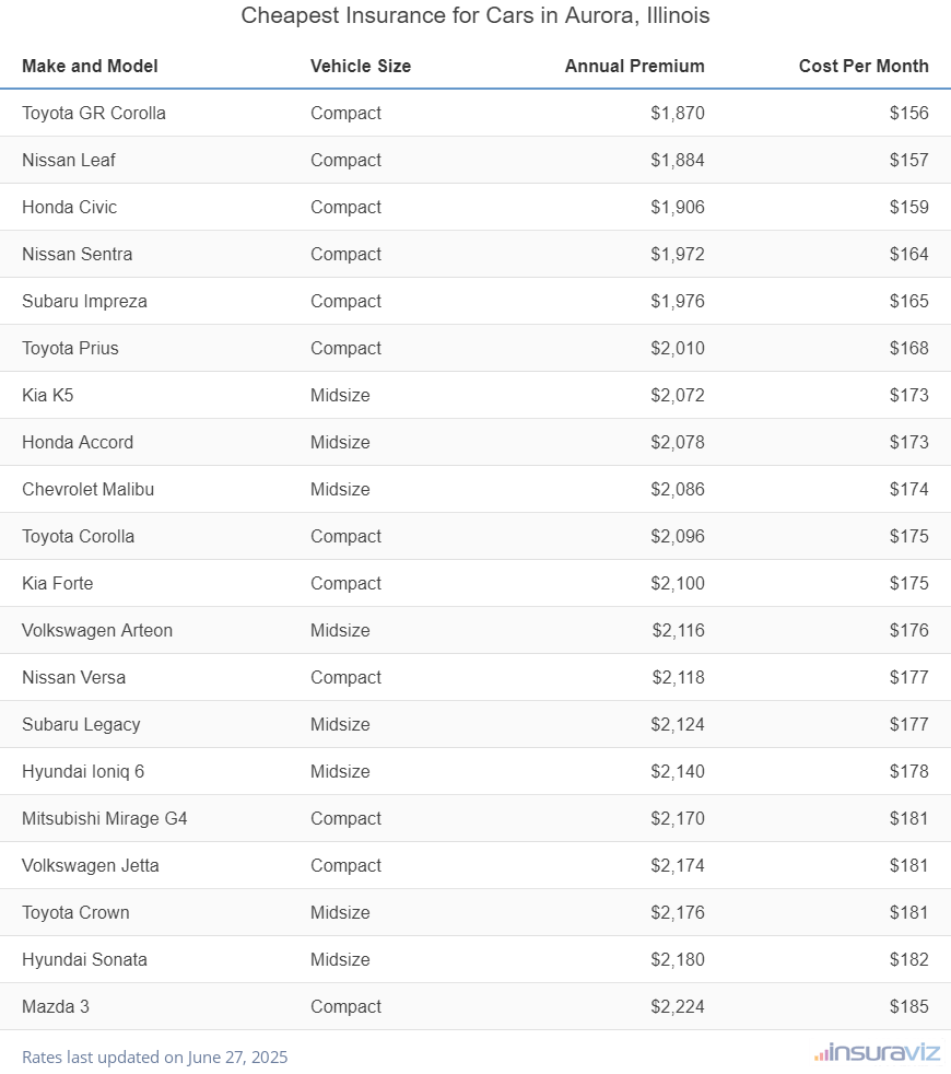 Ranking of the cheapest compact, midsize, and large cars to insure in Aurora, IL, with the Toyota GR Corolla ranking first at $1,870 per year.
