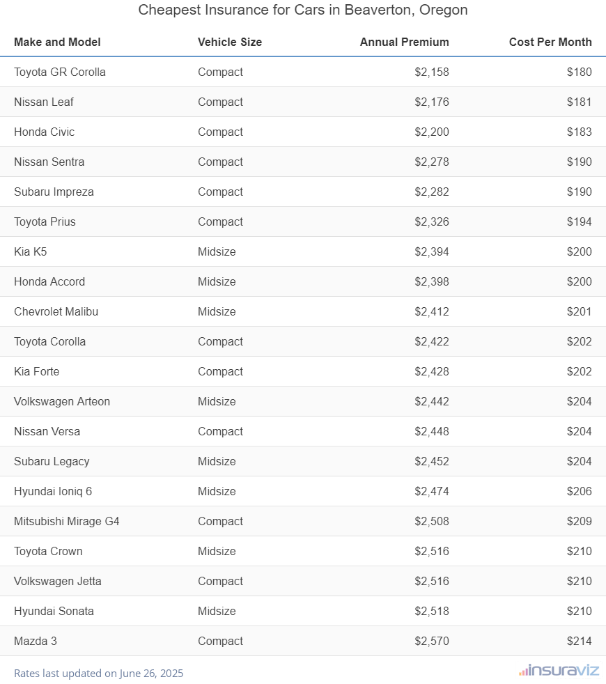 Ranking of the cheapest compact, midsize, and large cars to insure in Beaverton, OR, with the Toyota GR Corolla ranking first at $2,158 per year.