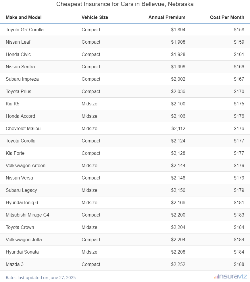 Ranking of the cheapest compact, midsize, and large cars to insure in Bellevue, NE, with the Toyota GR Corolla ranking first at $1,894 per year.