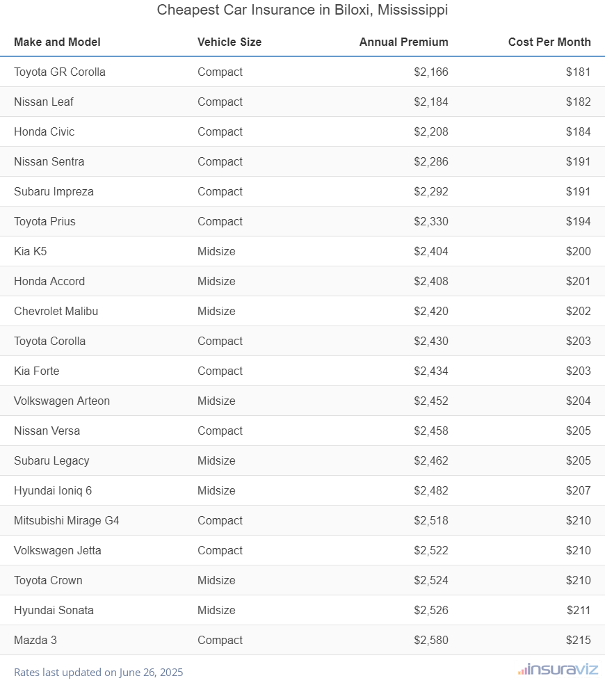 Ranking of the cheapest compact, midsize, and large cars to insure in Biloxi, MS, with the Toyota GR Corolla ranking first at $2,166 per year.