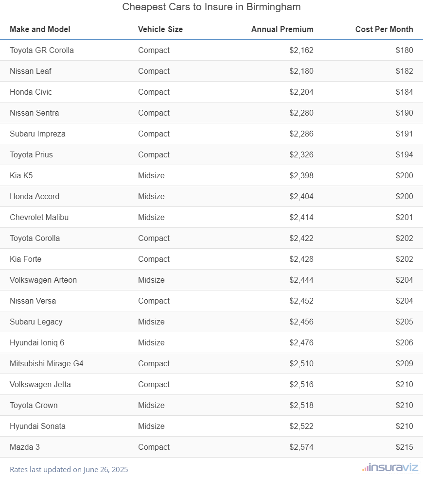 Cheapest Cars to Insure in Birmingham