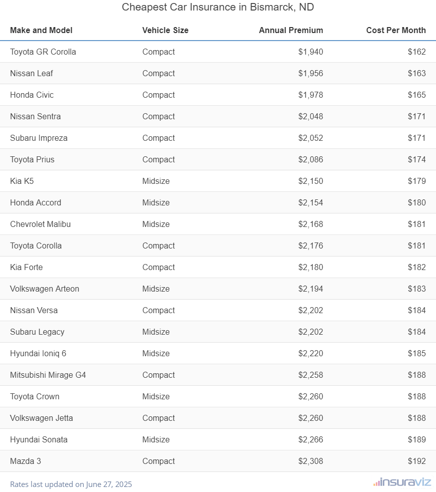 Ranking of the cheapest compact, midsize, and large cars to insure in Bismarck, ND, with the Toyota GR Corolla ranking first at $1,940 per year.