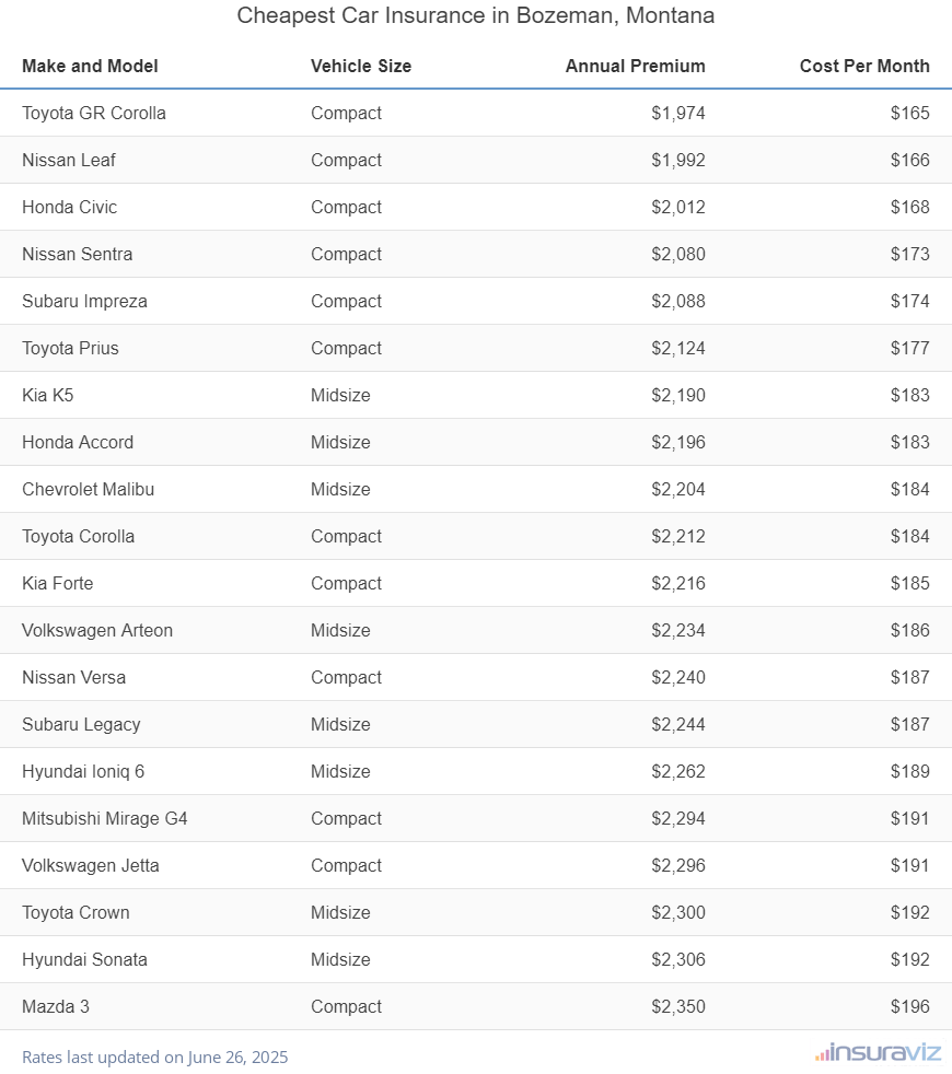 Cheapest Car Insurance in Bozeman, Montana