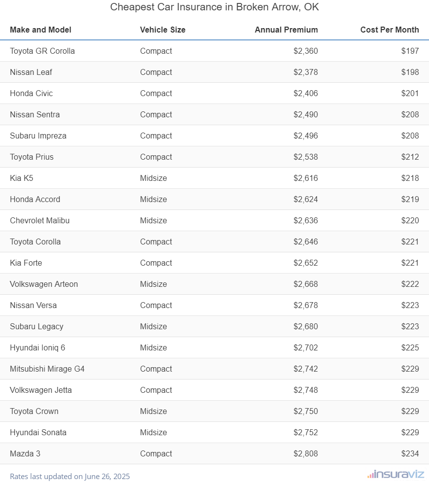 Ranking of the cheapest compact, midsize, and large cars to insure in Broken Arrow, OK, with the Toyota GR Corolla ranking first at $2,360 per year.