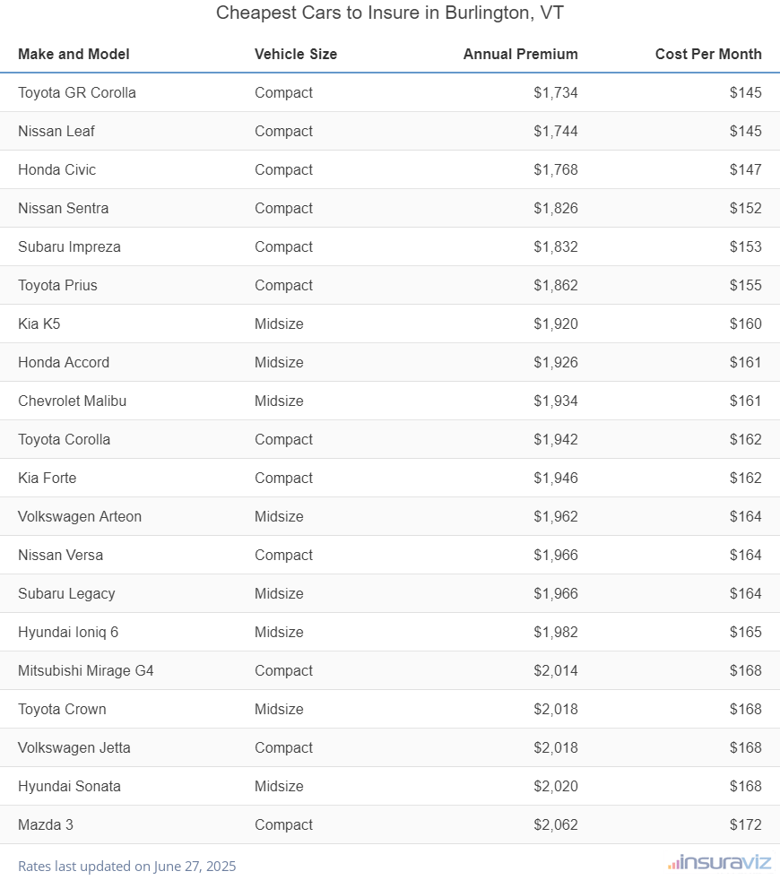 Ranking of the cheapest compact, midsize, and large cars to insure in Burlington, VT, with the Toyota GR Corolla ranking first at $1,734 per year.