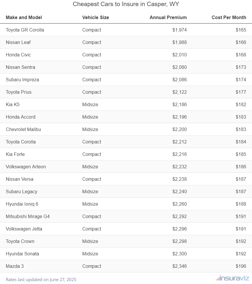Ranking of the cheapest compact, midsize, and large cars to insure in Casper, WY, with the Toyota GR Corolla ranking first at $1,974 per year.