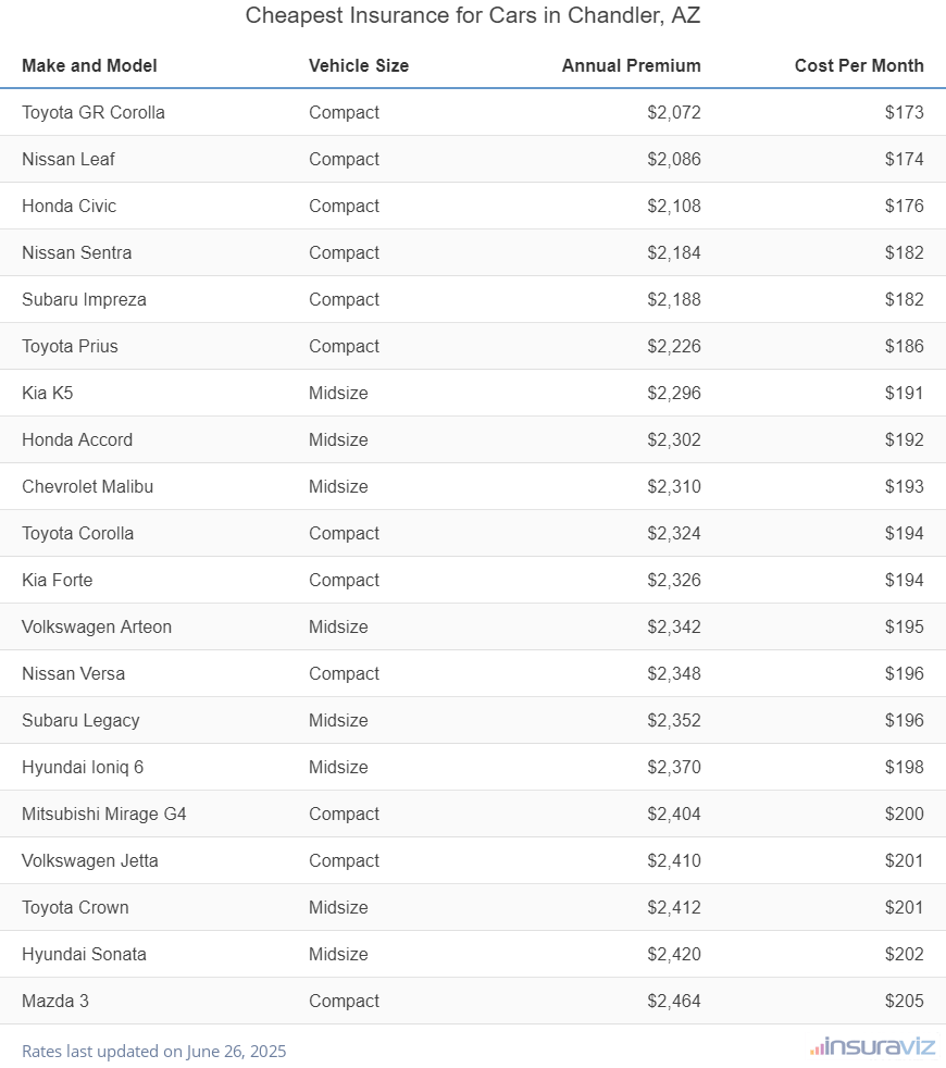 Cheapest Insurance for Cars in Chandler, AZ