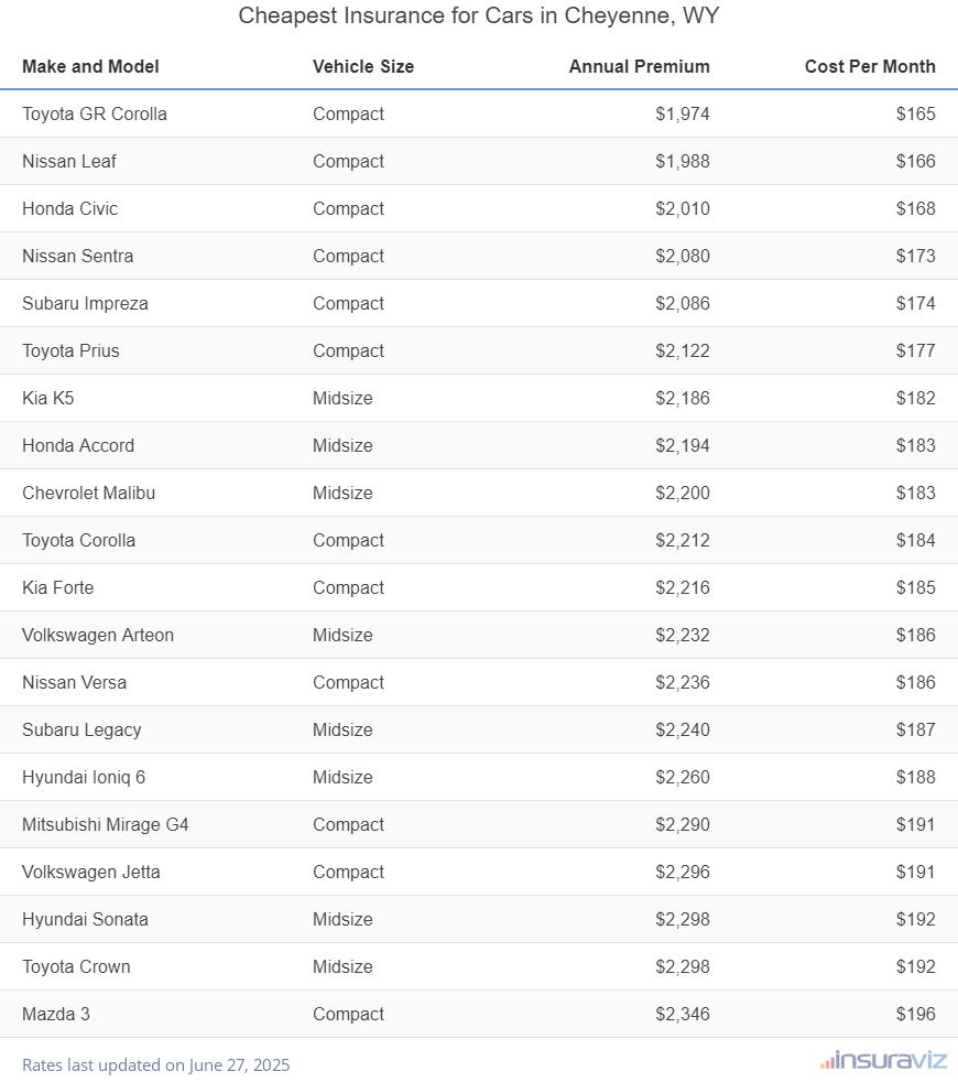 Ranking of the cheapest compact, midsize, and large cars to insure in Cheyenne, WY, with the Toyota GR Corolla ranking first at $1,974 per year.