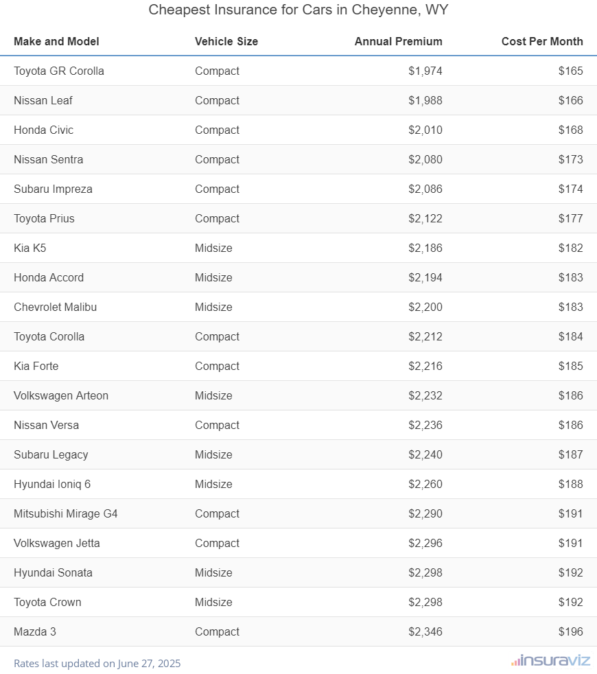 Cheapest Insurance for Cars in Cheyenne, WY