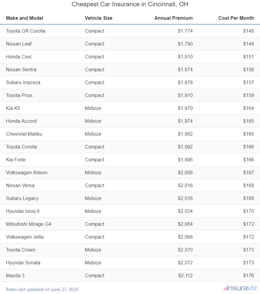 Ranking of the cheapest compact, midsize, and large cars to insure in Cincinnati, OH, with the Toyota GR Corolla ranking first at $1,774 per year.