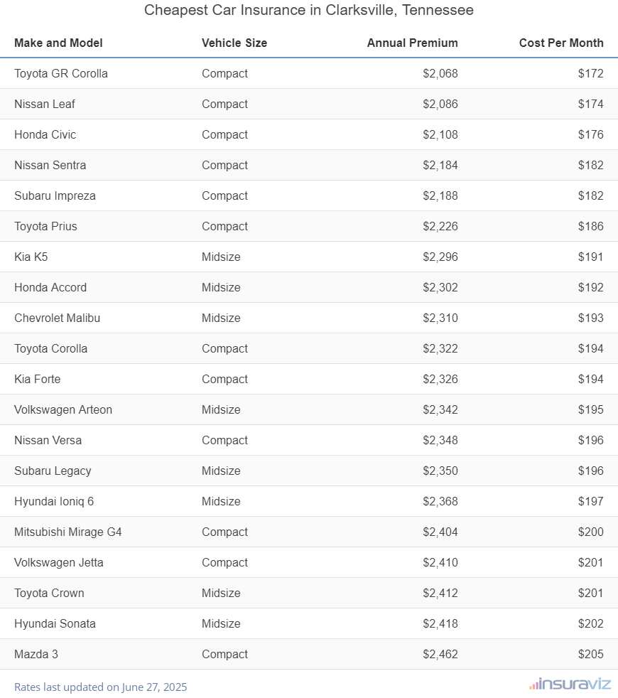 Ranking of the cheapest compact, midsize, and large cars to insure in Clarksville, TN, with the Toyota GR Corolla ranking first at $2,068 per year.
