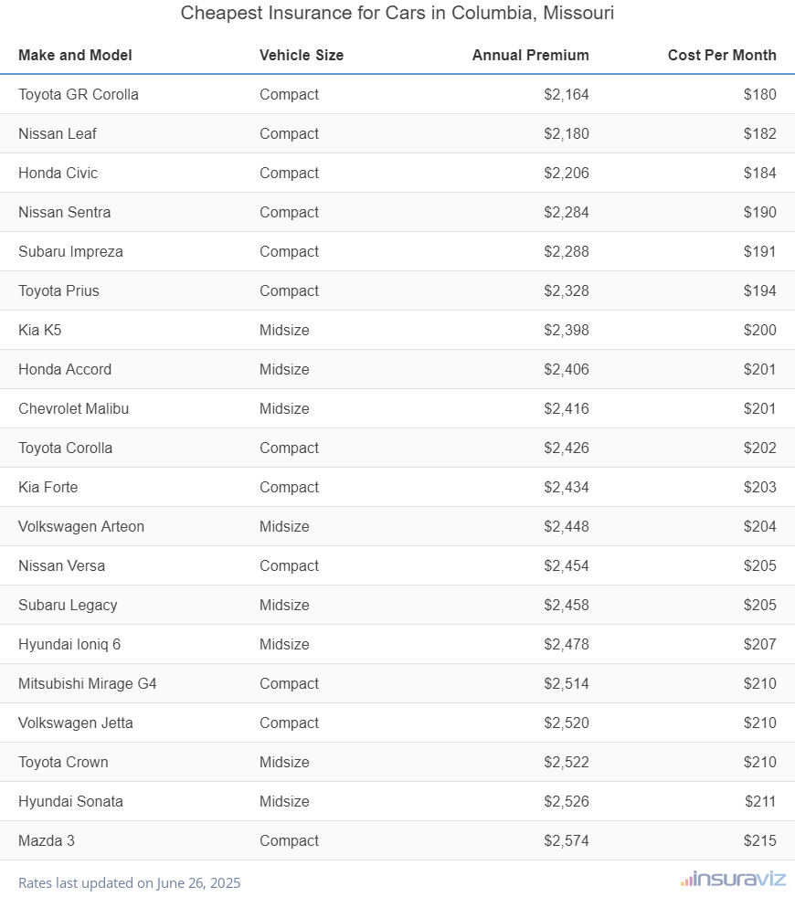 Ranking of the cheapest compact, midsize, and large cars to insure in Columbia, MO, with the Toyota GR Corolla ranking first at $2,164 per year.