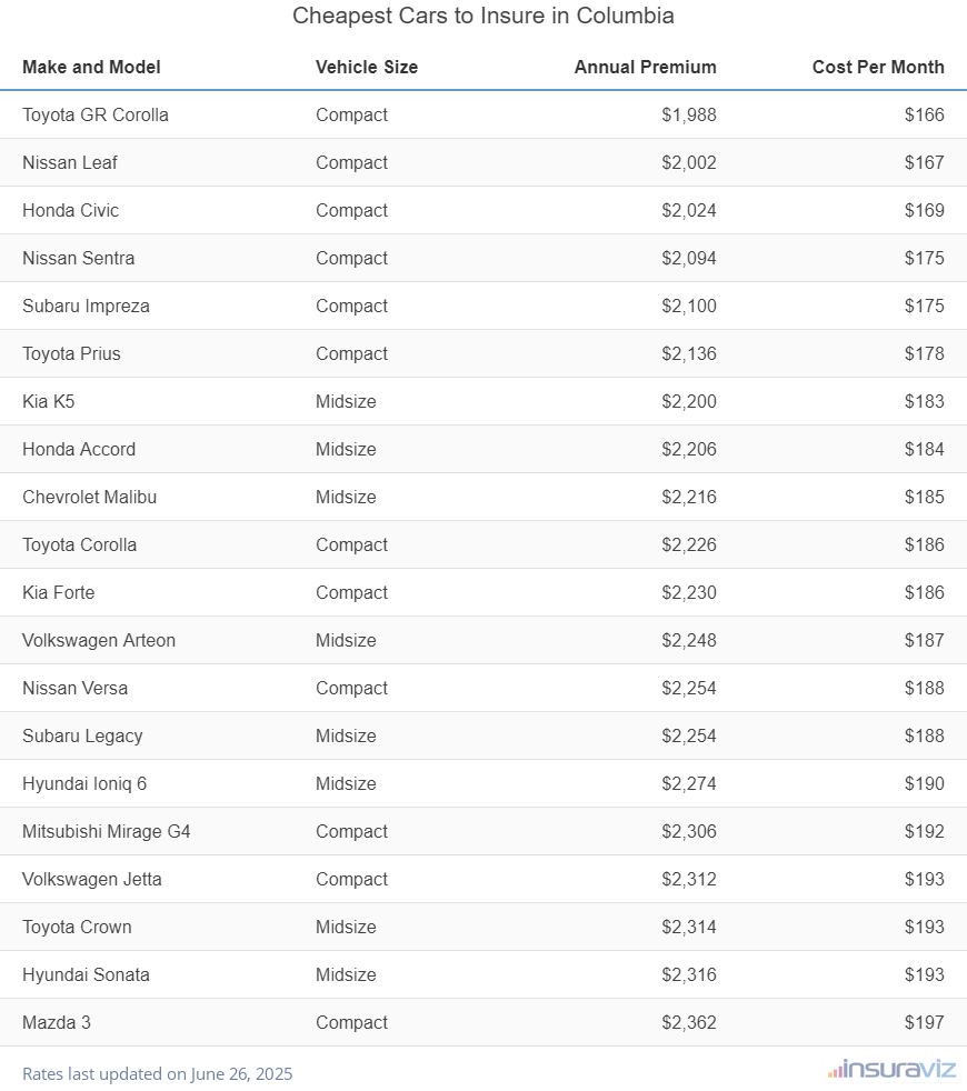 Cheapest Cars to Insure in Columbia