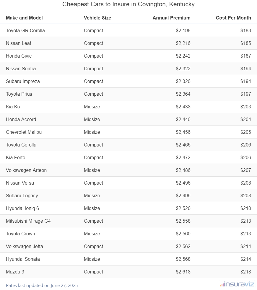 Ranking of the cheapest compact, midsize, and large cars to insure in Covington, KY, with the Toyota GR Corolla ranking first at $2,198 per year.