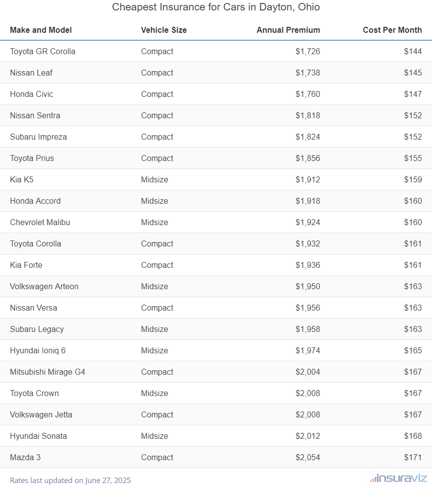 Ranking of the cheapest compact, midsize, and large cars to insure in Dayton, OH, with the Toyota GR Corolla ranking first at $1,726 per year.