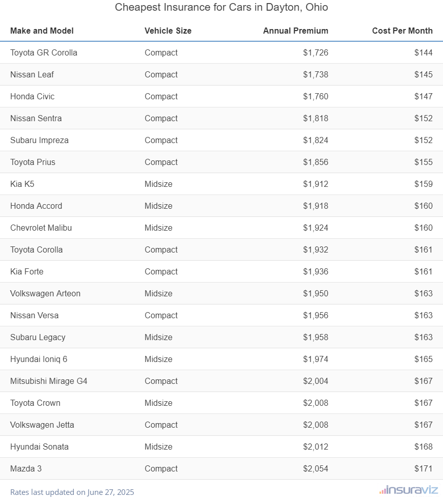 Cheapest Insurance for Cars in Dayton, Ohio