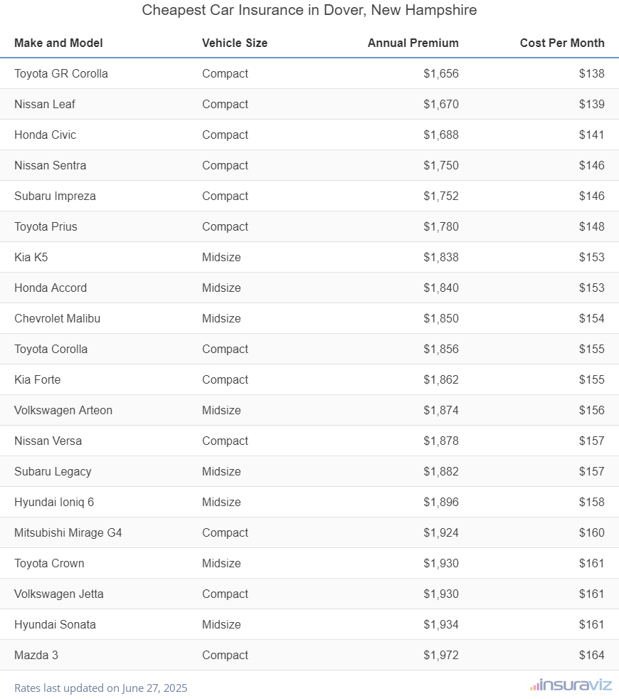 Ranking of the cheapest compact, midsize, and large cars to insure in Dover, NH, with the Toyota GR Corolla ranking first at $1,656 per year.