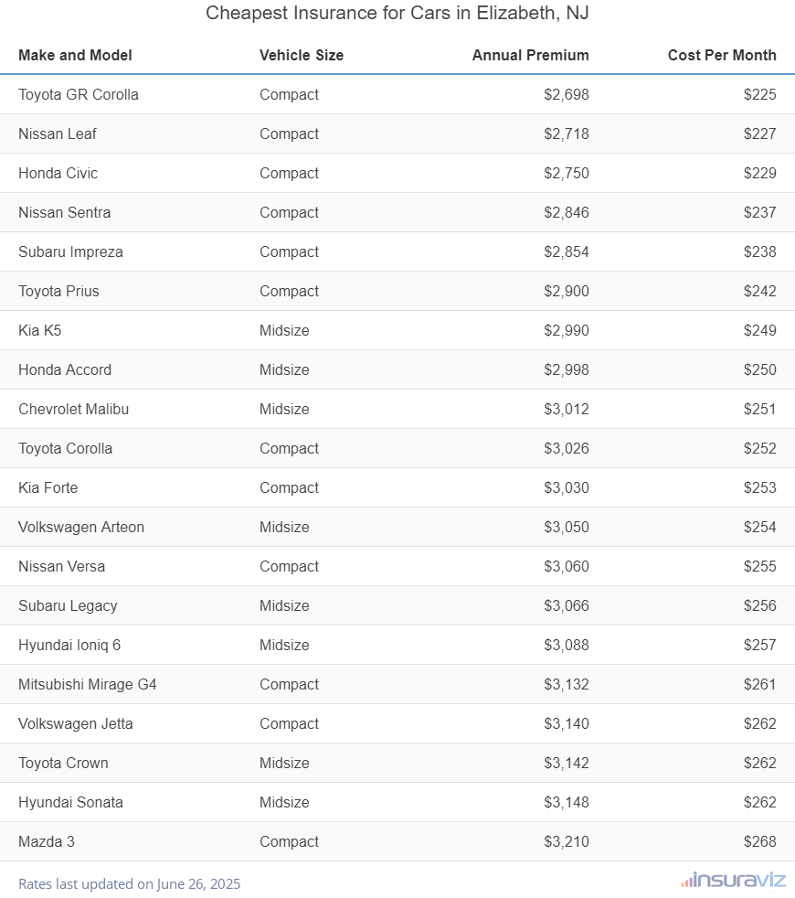 Ranking of the cheapest compact, midsize, and large cars to insure in Elizabeth, NJ, with the Toyota GR Corolla ranking first at $2,698 per year.