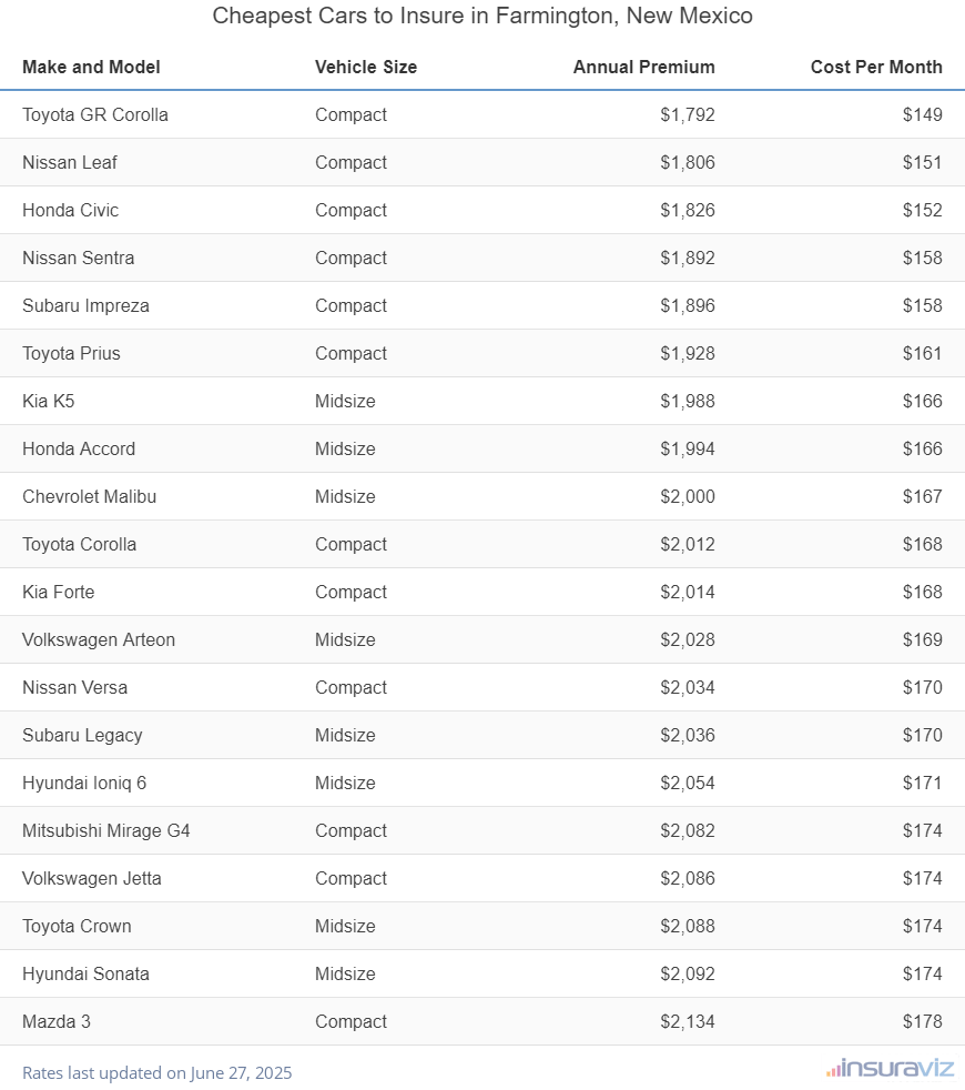 Ranking of the cheapest compact, midsize, and large cars to insure in Farmington, NM, with the Toyota GR Corolla ranking first at $1,792 per year.