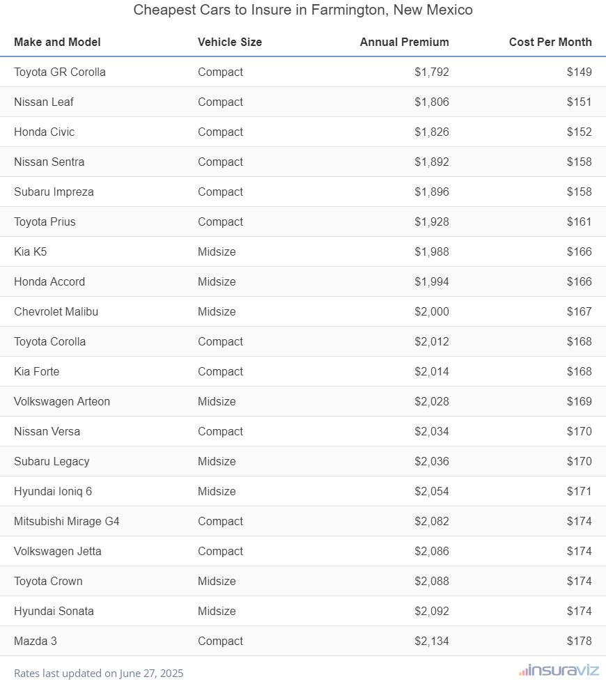 Cheapest Cars to Insure in Farmington, New Mexico