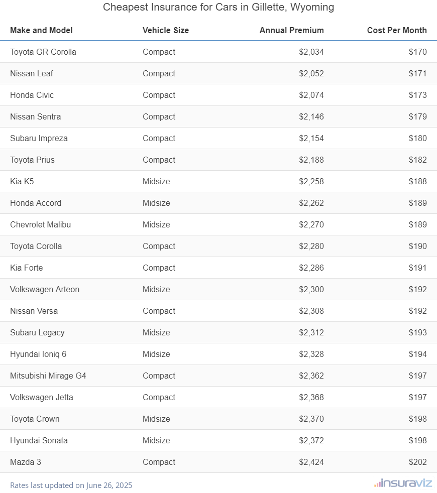 Ranking of the cheapest compact, midsize, and large cars to insure in Gillette, WY, with the Toyota GR Corolla ranking first at $2,034 per year.