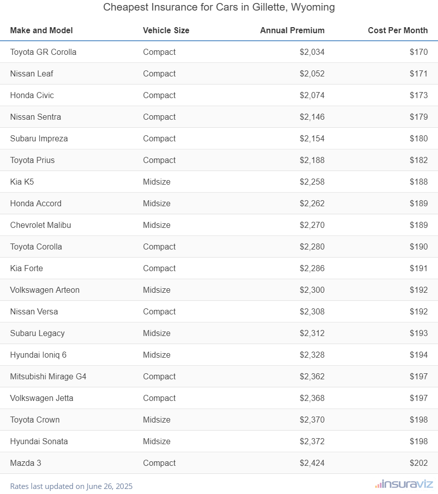 Cheapest Insurance for Cars in Gillette, Wyoming