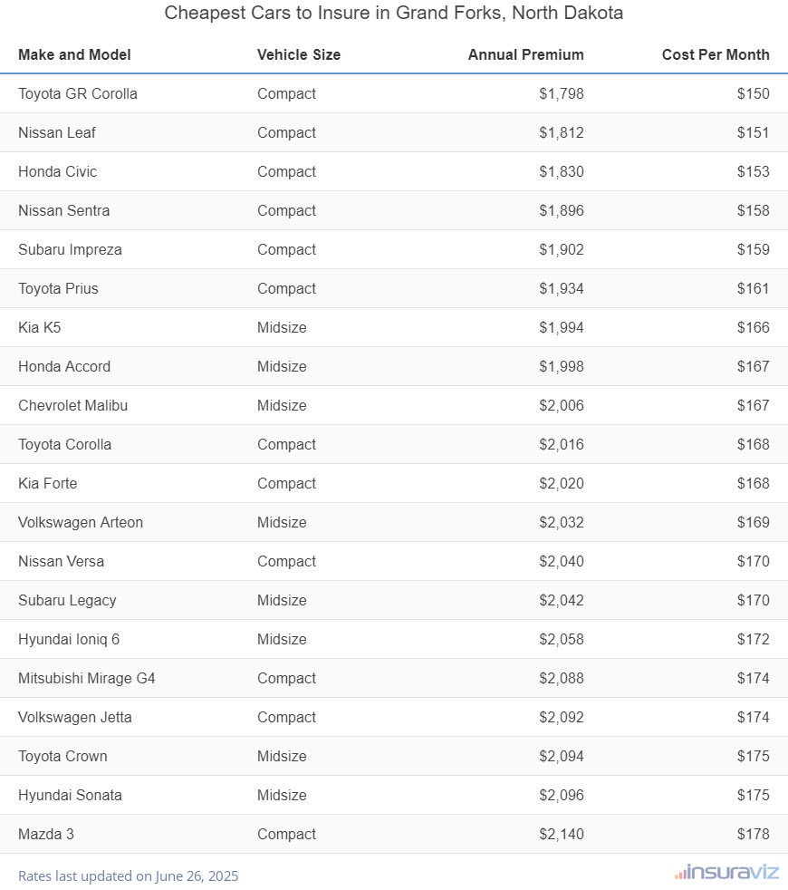 Ranking of the cheapest compact, midsize, and large cars to insure in Grand Forks, ND, with the Toyota GR Corolla ranking first at $1,798 per year.