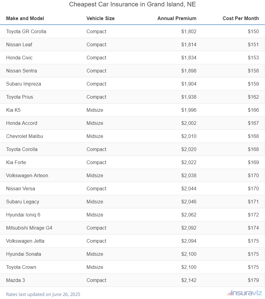 Ranking of the cheapest compact, midsize, and large cars to insure in Grand Island, NE, with the Toyota GR Corolla ranking first at $1,802 per year.