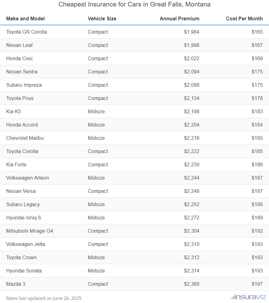 Cheapest Insurance for Cars in Great Falls, Montana