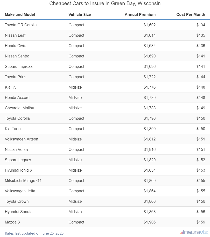 Ranking of the cheapest compact, midsize, and large cars to insure in Green Bay, WI, with the Toyota GR Corolla ranking first at $1,602 per year.