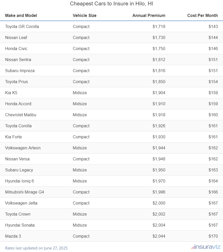 Ranking of the cheapest compact, midsize, and large cars to insure in Hilo, HI, with the Toyota GR Corolla ranking first at $1,718 per year.