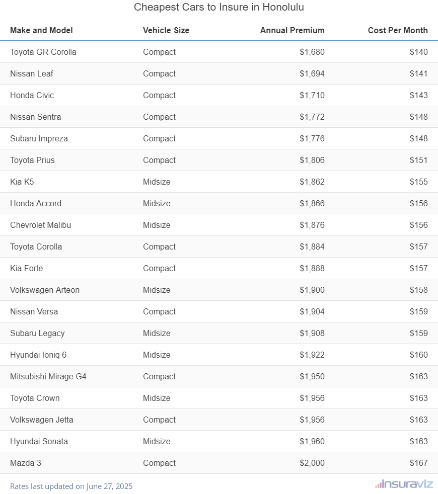 Ranking of the cheapest compact, midsize, and large cars to insure in Honolulu, HI, with the Toyota GR Corolla ranking first at $1,680 per year.