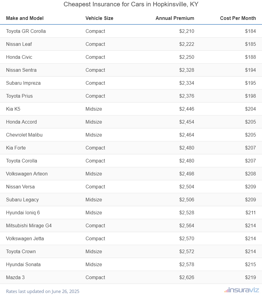 Ranking of the cheapest compact, midsize, and large cars to insure in Hopkinsville, KY, with the Toyota GR Corolla ranking first at $2,210 per year.