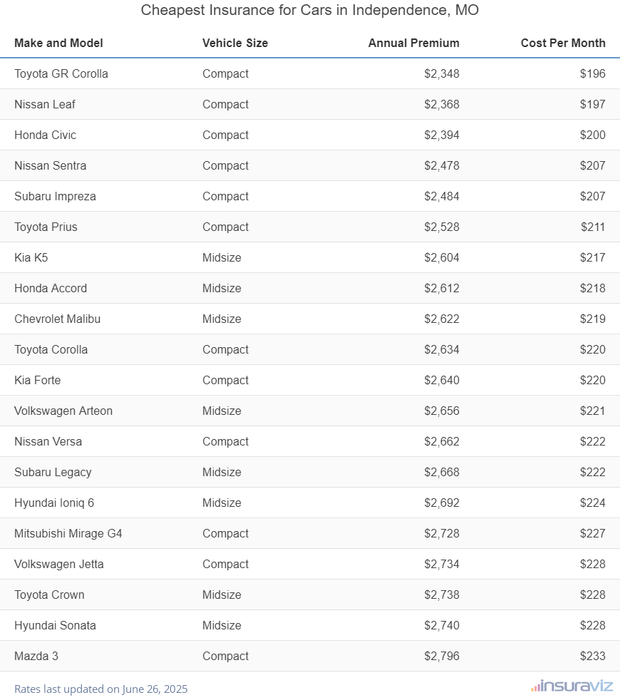 Ranking of the cheapest compact, midsize, and large cars to insure in Independence, MO, with the Toyota GR Corolla ranking first at $2,348 per year.