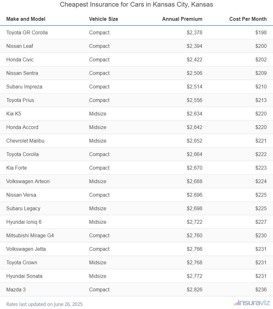 Ranking of the cheapest compact, midsize, and large cars to insure in Kansas City, KS, with the Toyota GR Corolla ranking first at $2,378 per year.