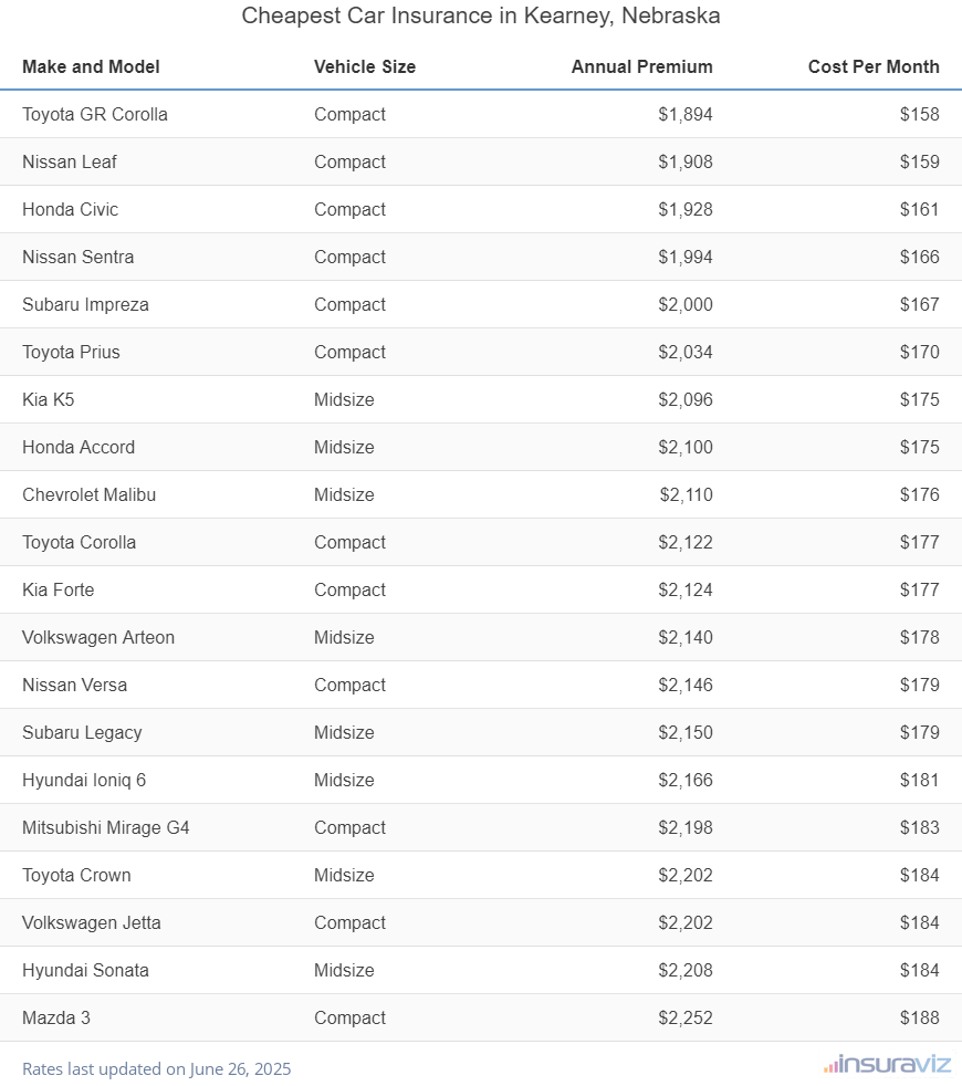 Ranking of the cheapest compact, midsize, and large cars to insure in Kearney, NE, with the Toyota GR Corolla ranking first at $1,894 per year.