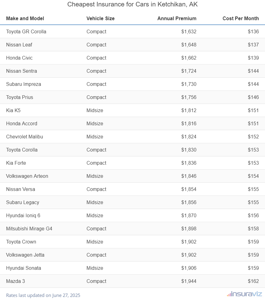 Ranking of the cheapest compact, midsize, and large cars to insure in Ketchikan, AK, with the Toyota GR Corolla ranking first at $1,632 per year.